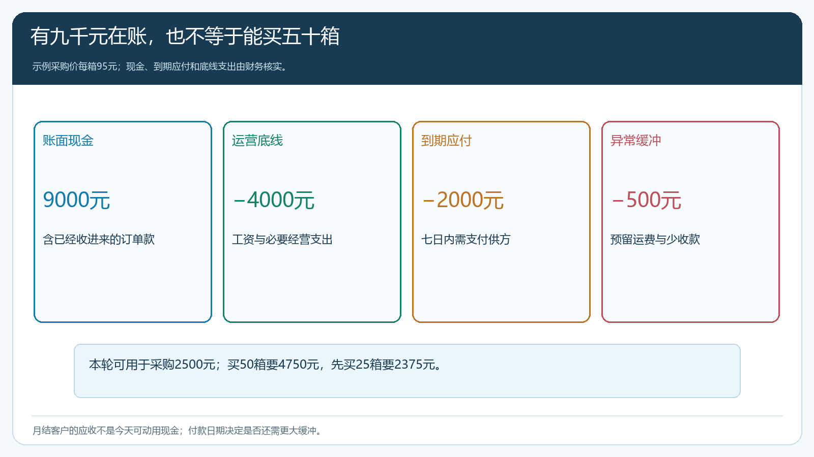 账面现金扣除运营底线、到期应付及缓冲后的本轮采购上限