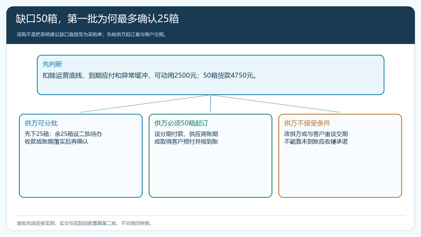供方可分批、必须足量起订与条件不成立时的采购决策分支
