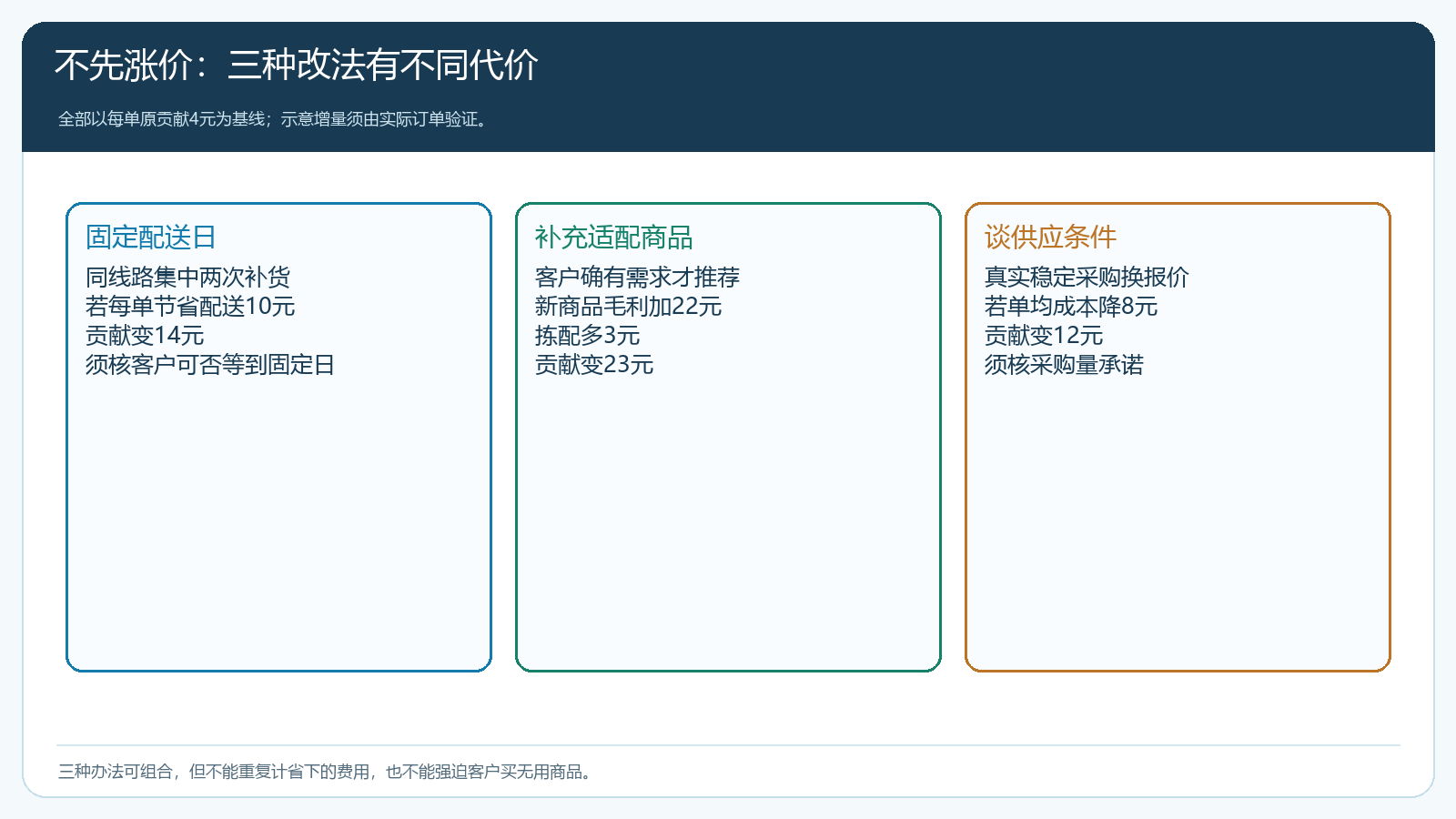 固定配送日、适配商品与供应条件三条调整路径的收益和代价