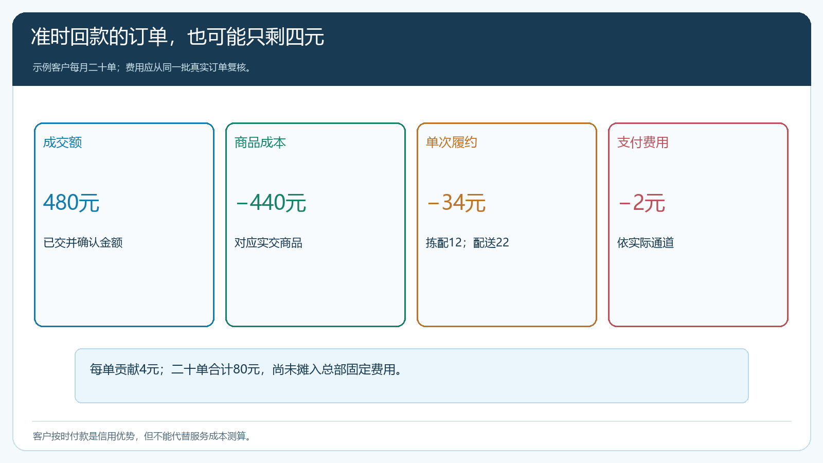 四百八十元订单扣商品成本、拣配配送和支付费用的贡献算式