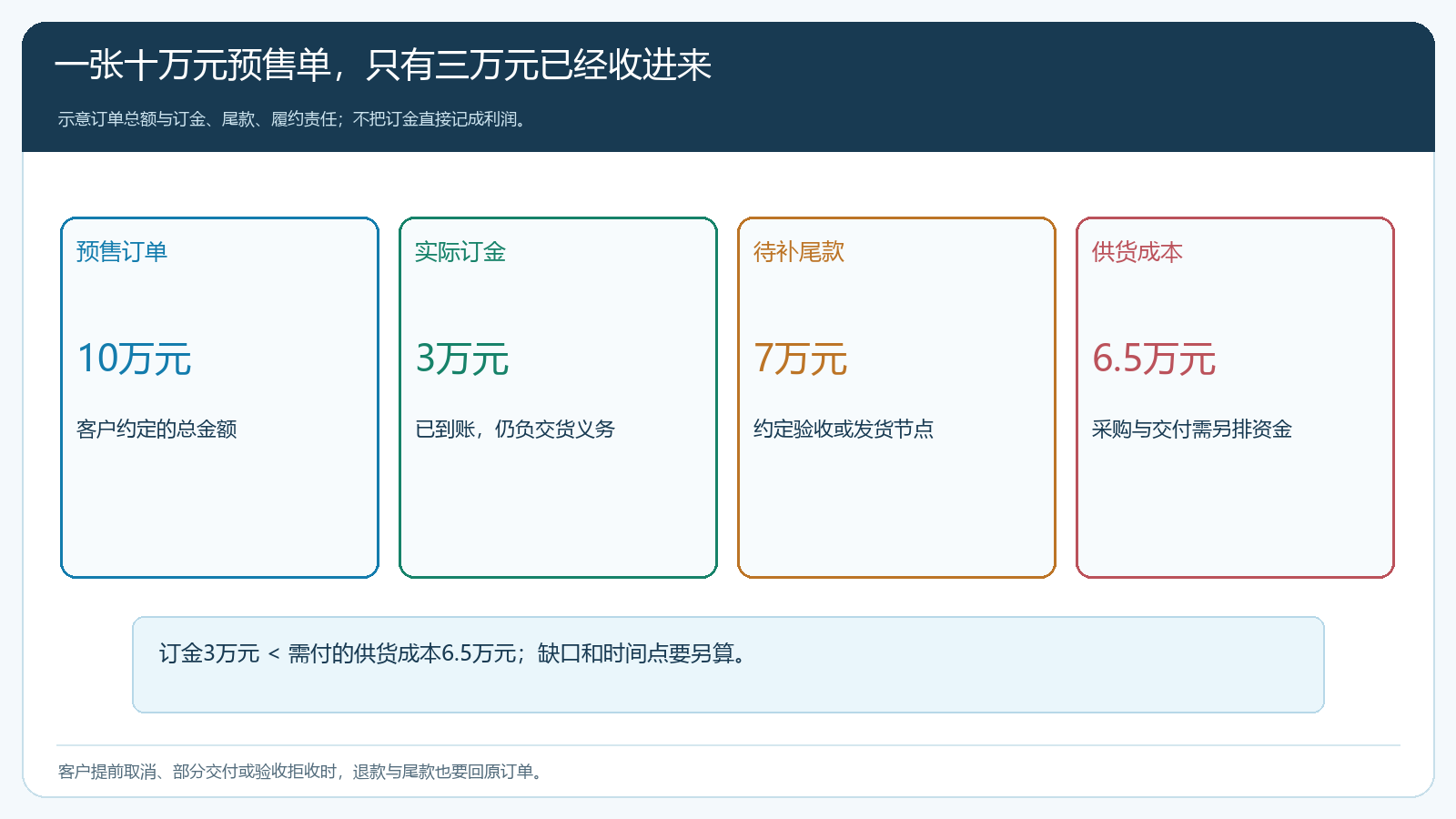 十万元预售单中的三万元实收、七万元尾款和六万五千元供货成本