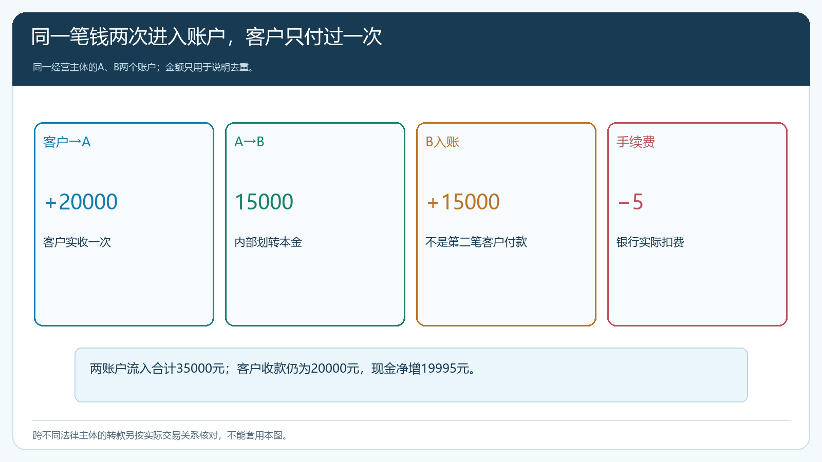 客户付两万元后再调拨一万五千元，为什么账户流入合计三万五千元