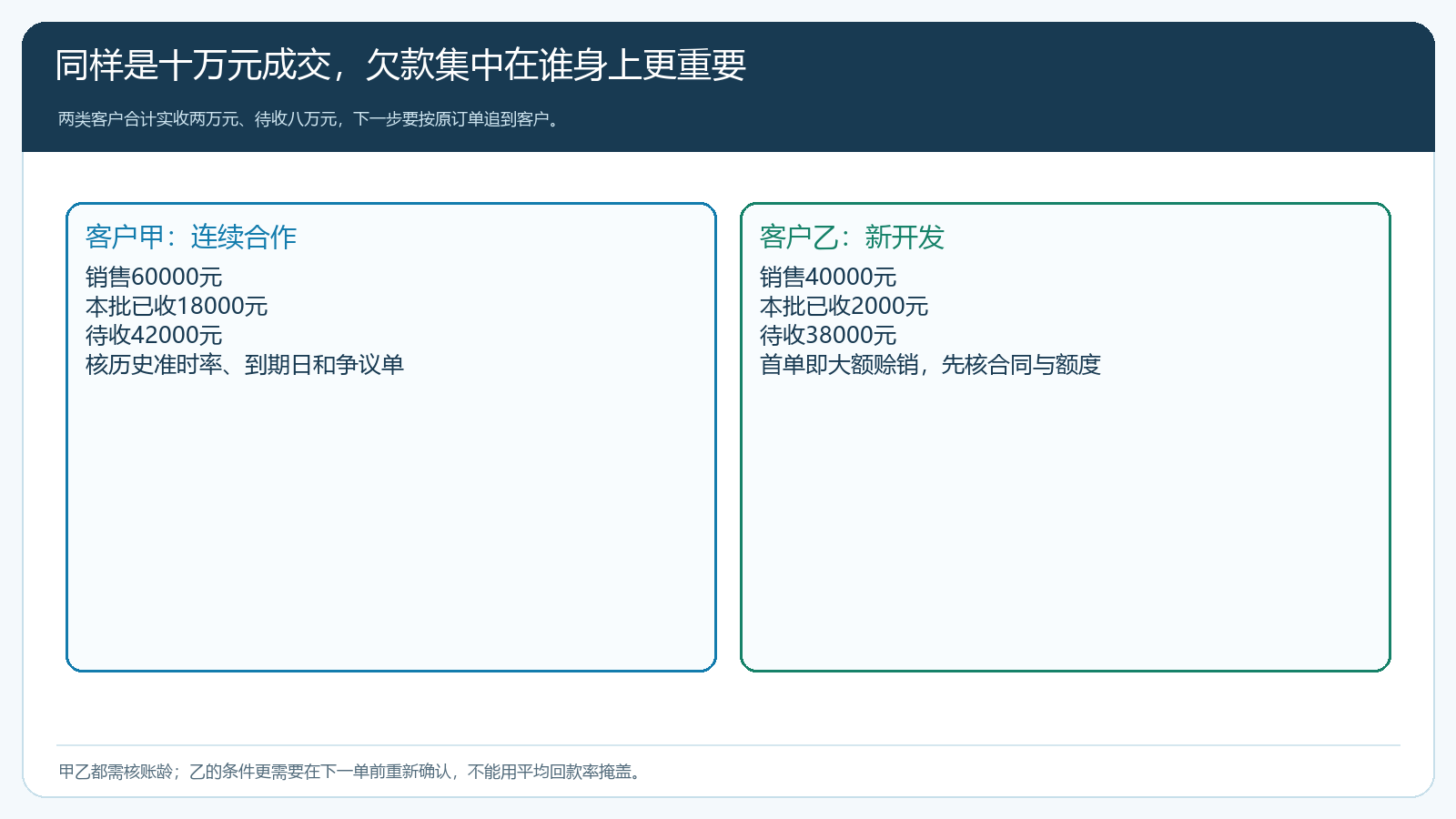 客户甲与客户乙在同一批销售中的已收和待收结构