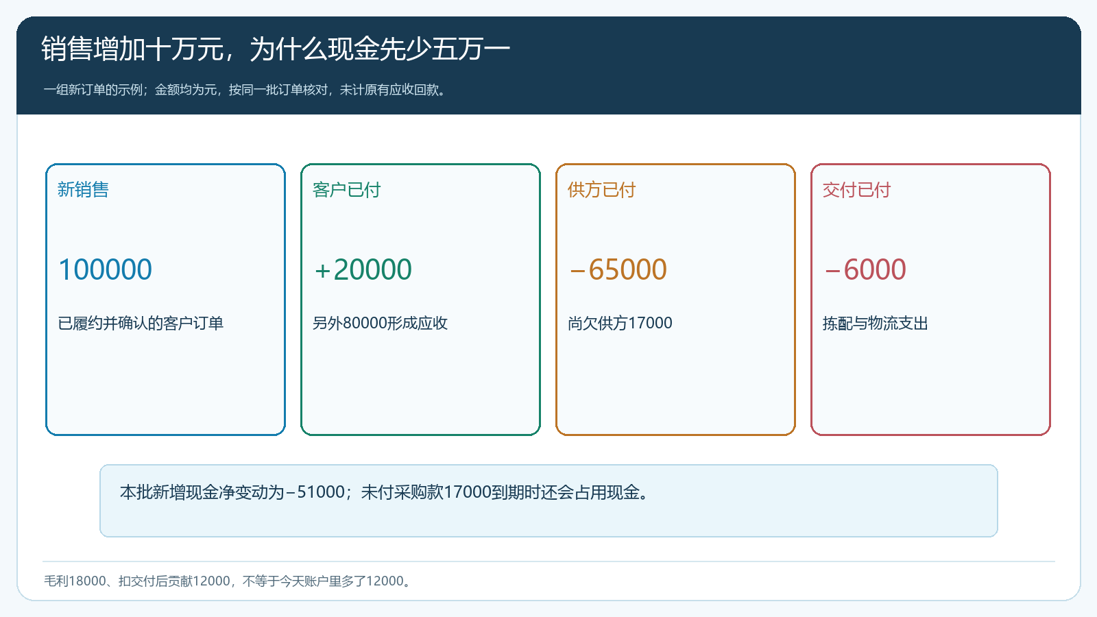 新增十万元销售对应的已收、已付、应收与到期采购款