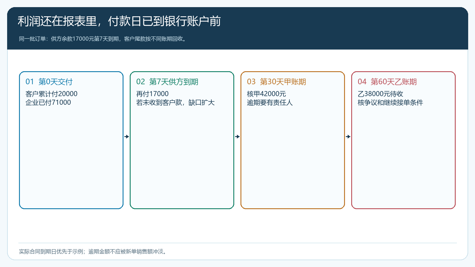 同一批订单的客户收款与供方付款到期时间线