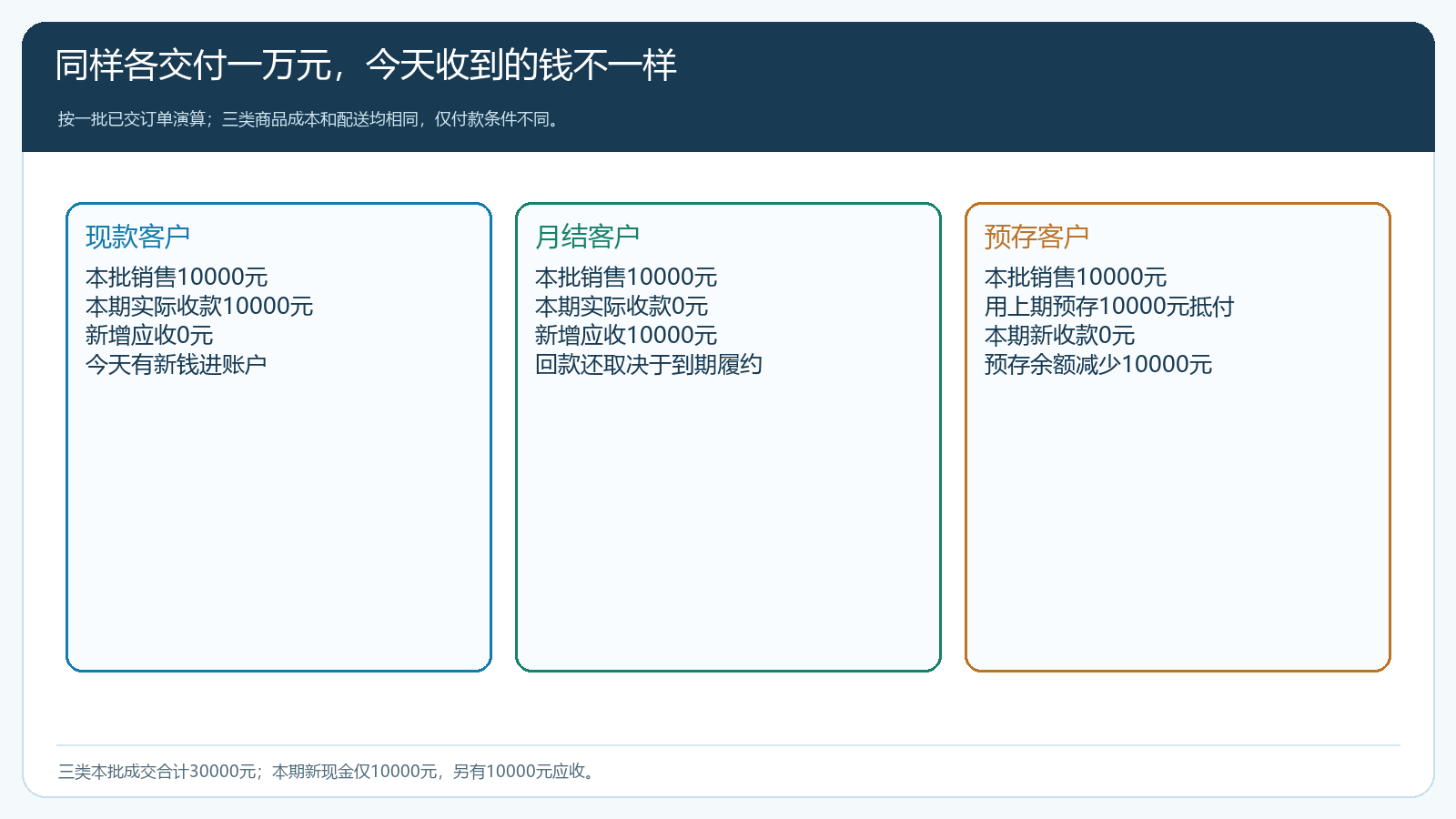 现款、月结和预存客户各交付一万元时的本期新收款与应收