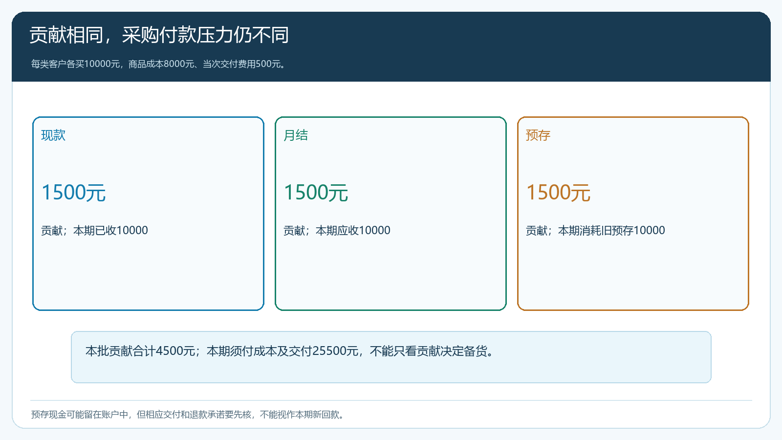 三类客户贡献均为1500元但现金进入日期不同