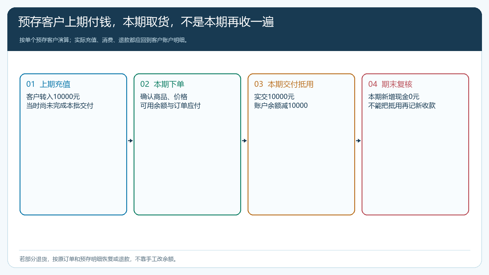 预存款上期充值、本期抵用交付与期末复核的时间顺序