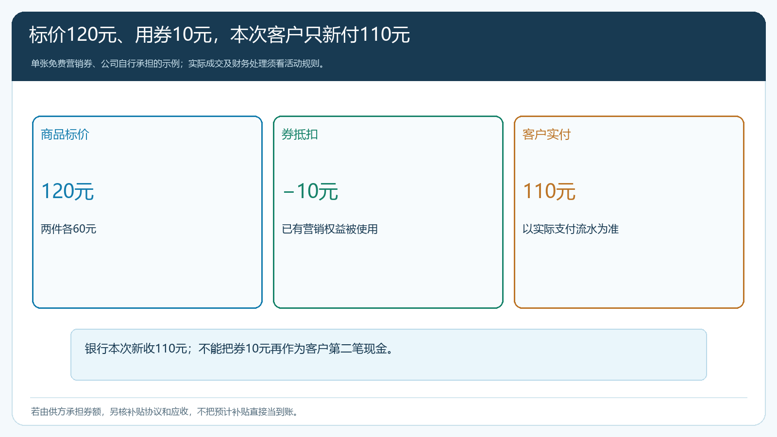 一百二十元商品使用十元券后本次客户实付一百一十元