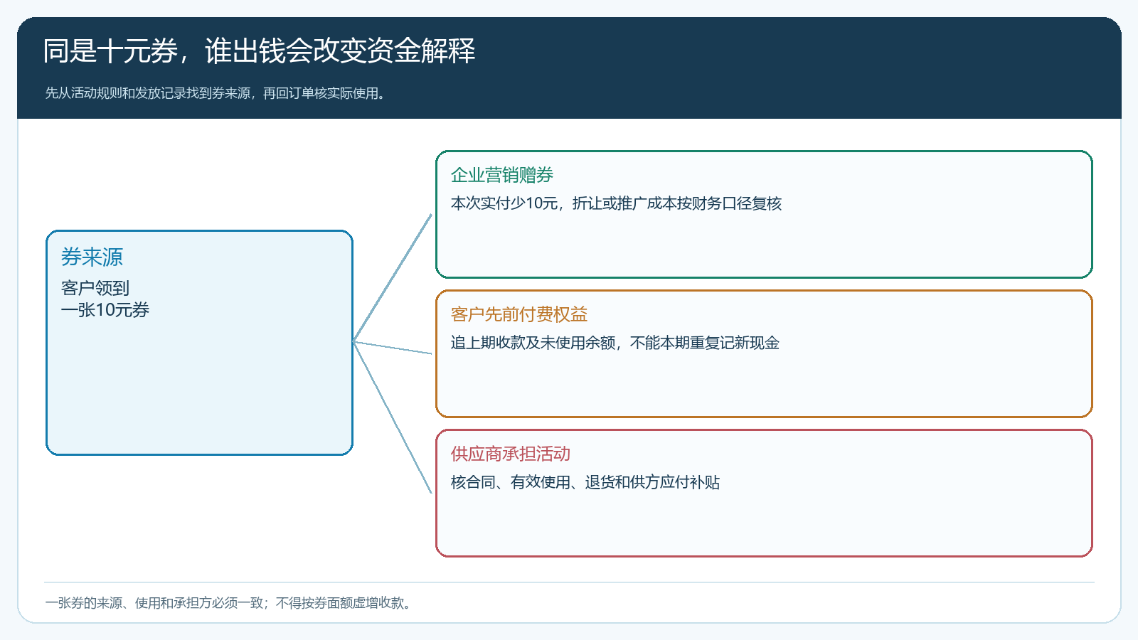 企业赠券、客户既有权益和供方承担的资金来源区别