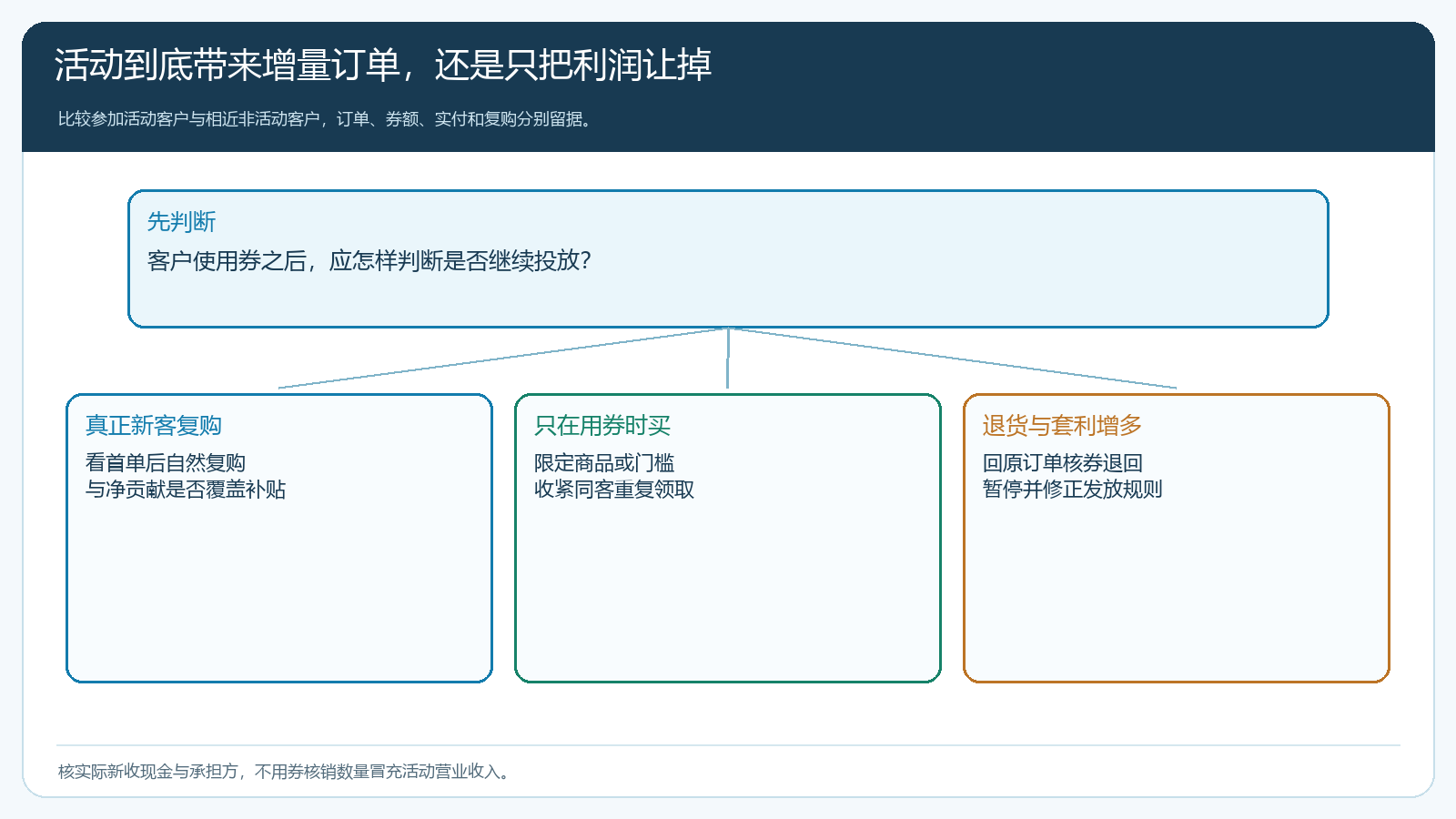 活动投放后按自然复购、只在用券时买和退货套利三类结果处理