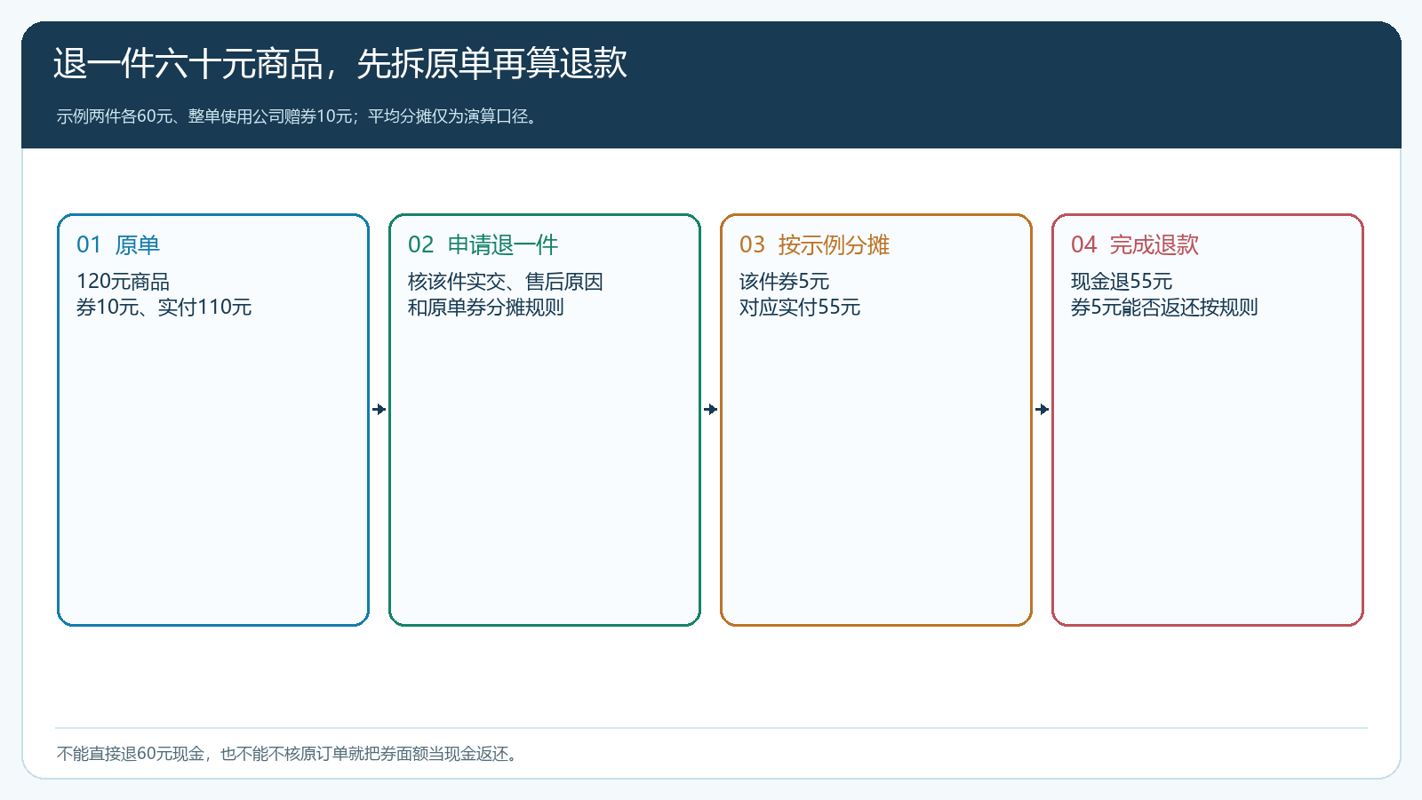 原单两件各六十元、券十元，退一件时按约定分摊现金和券