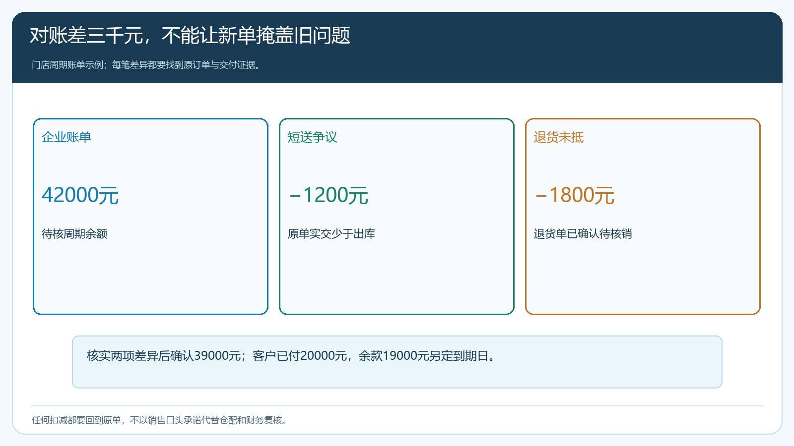 企业周期账单42000元与客户认可39000元之间的短送、退货差异