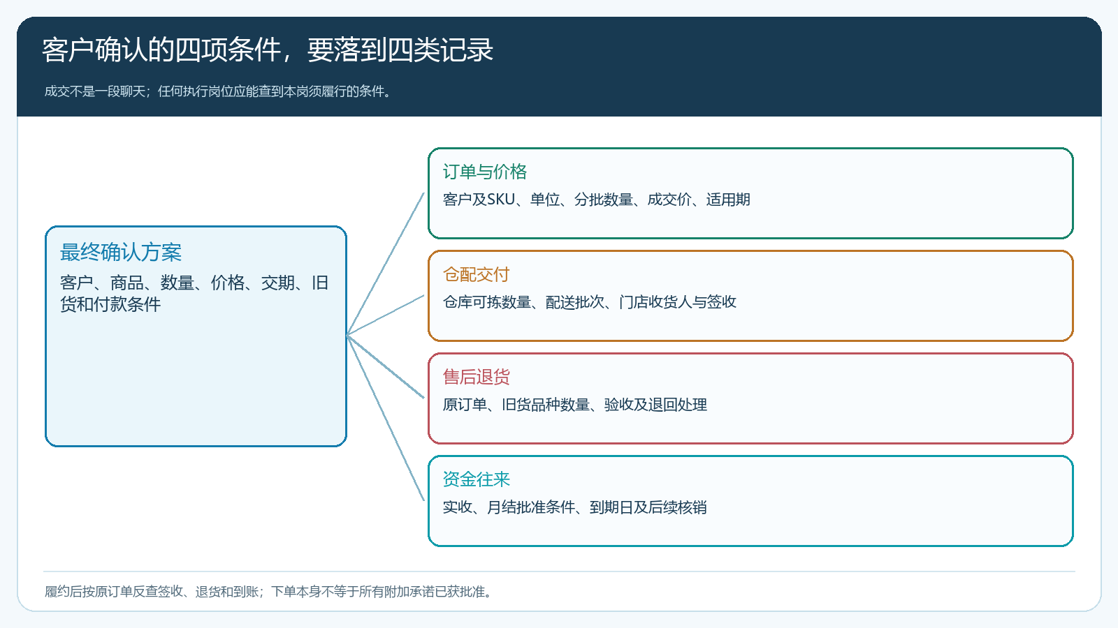 客户确认后的报价条件如何落到订单、配送、退货与应收记录