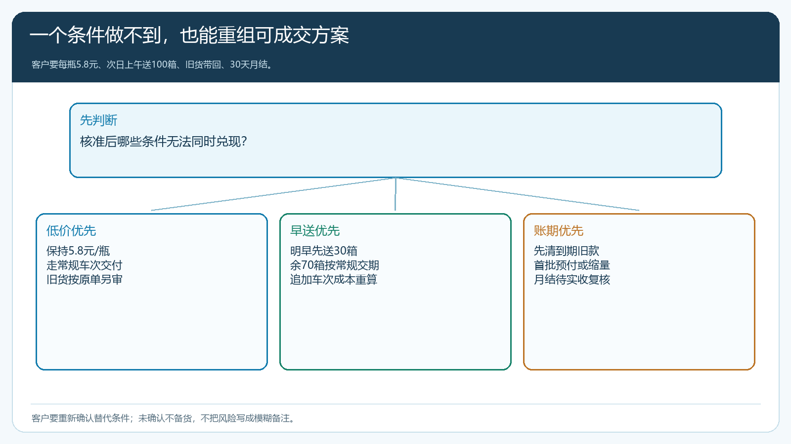 价格、交付、退货与账期四项条件之间可谈判的替代组合