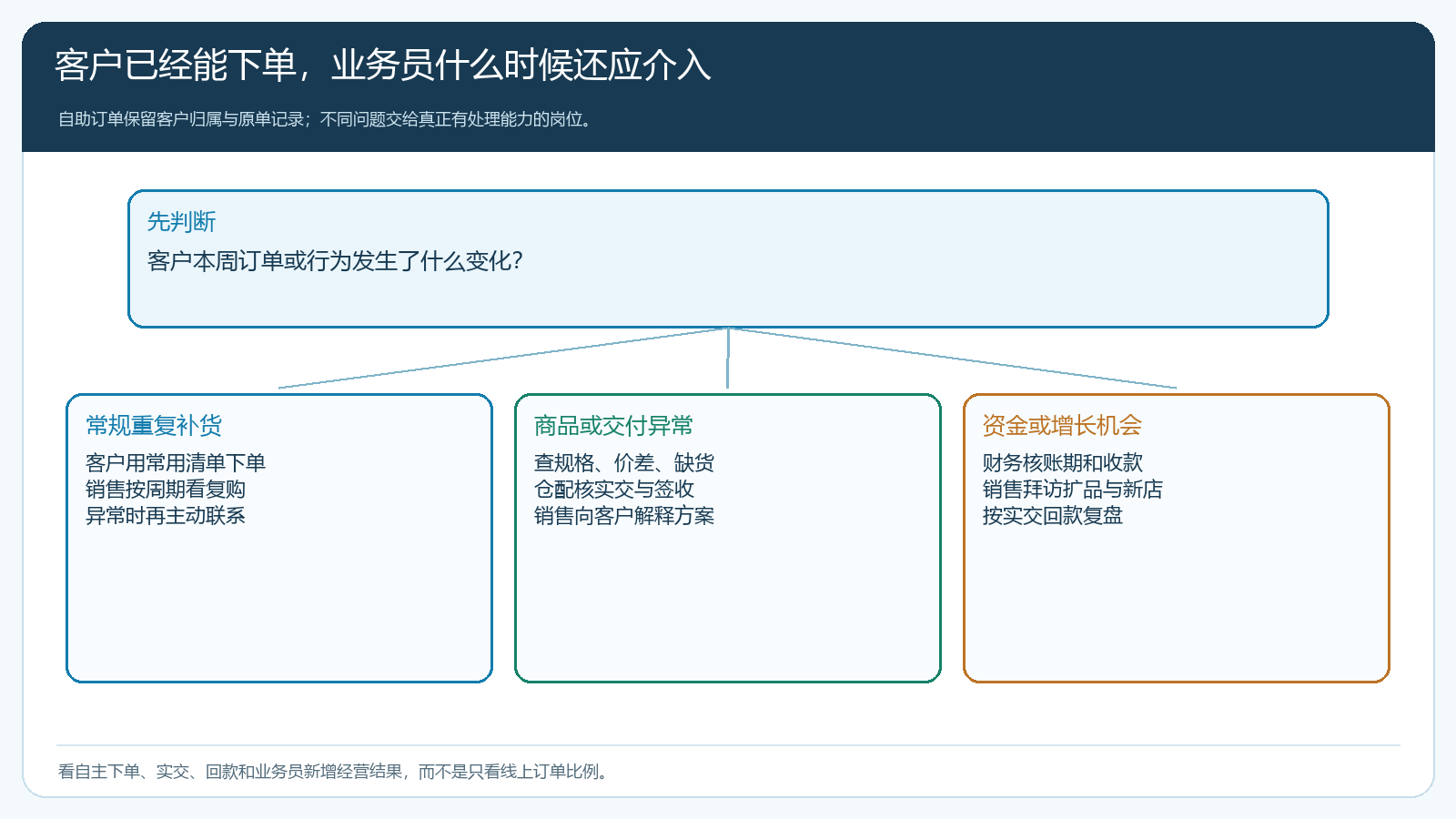 客户自助订货以后业务员对异常订单和经营机会的分流