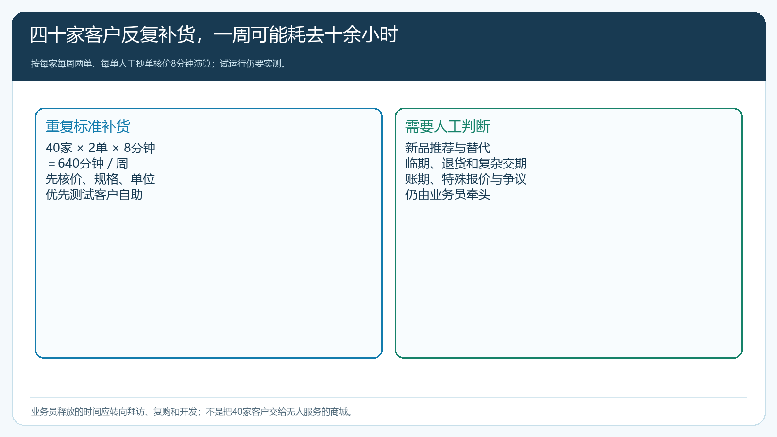 业务员一周重复抄单时间与真正需要人工判断的订单类型