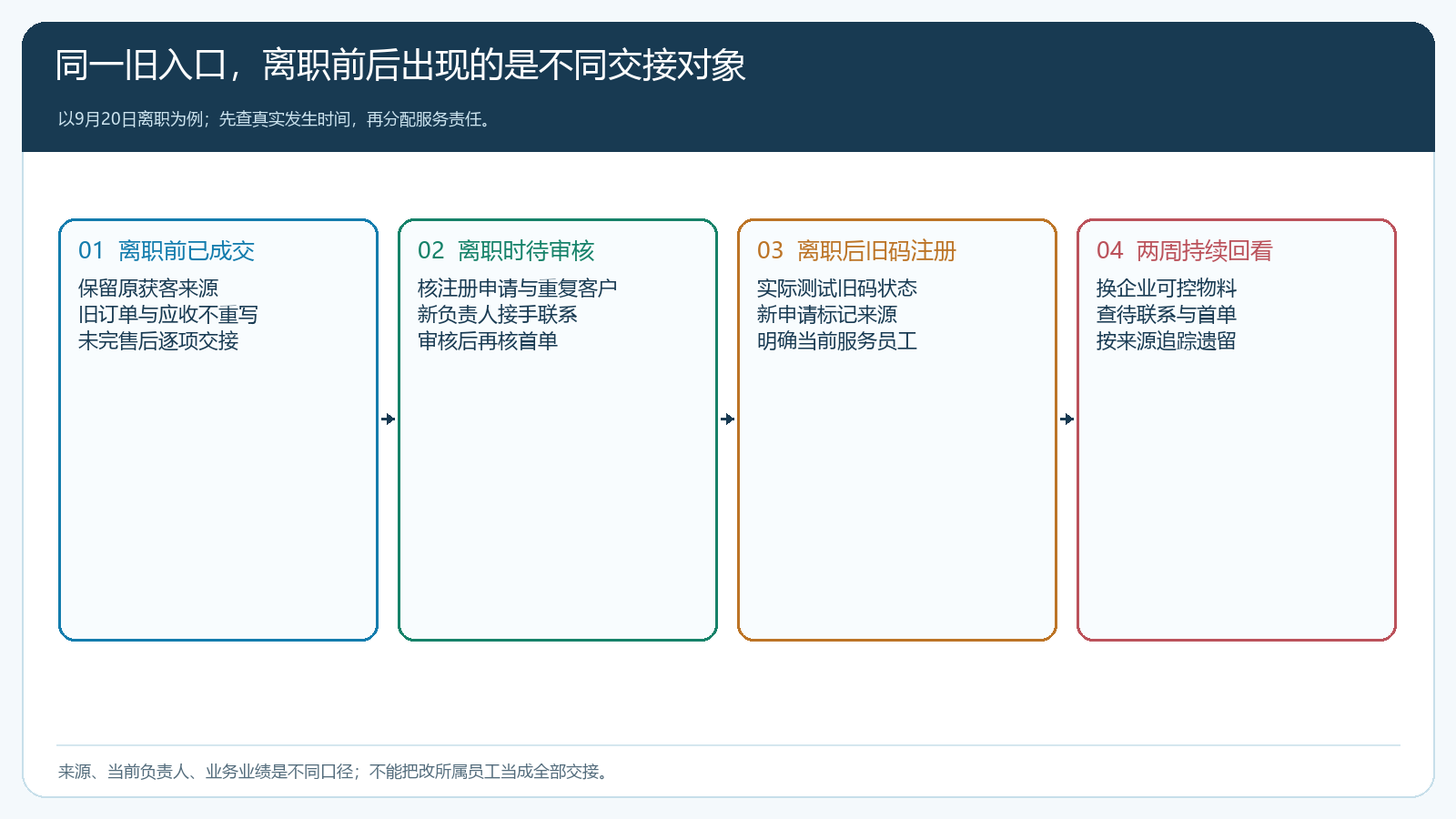 离职前客户与离职后旧入口新申请分开交接的时序