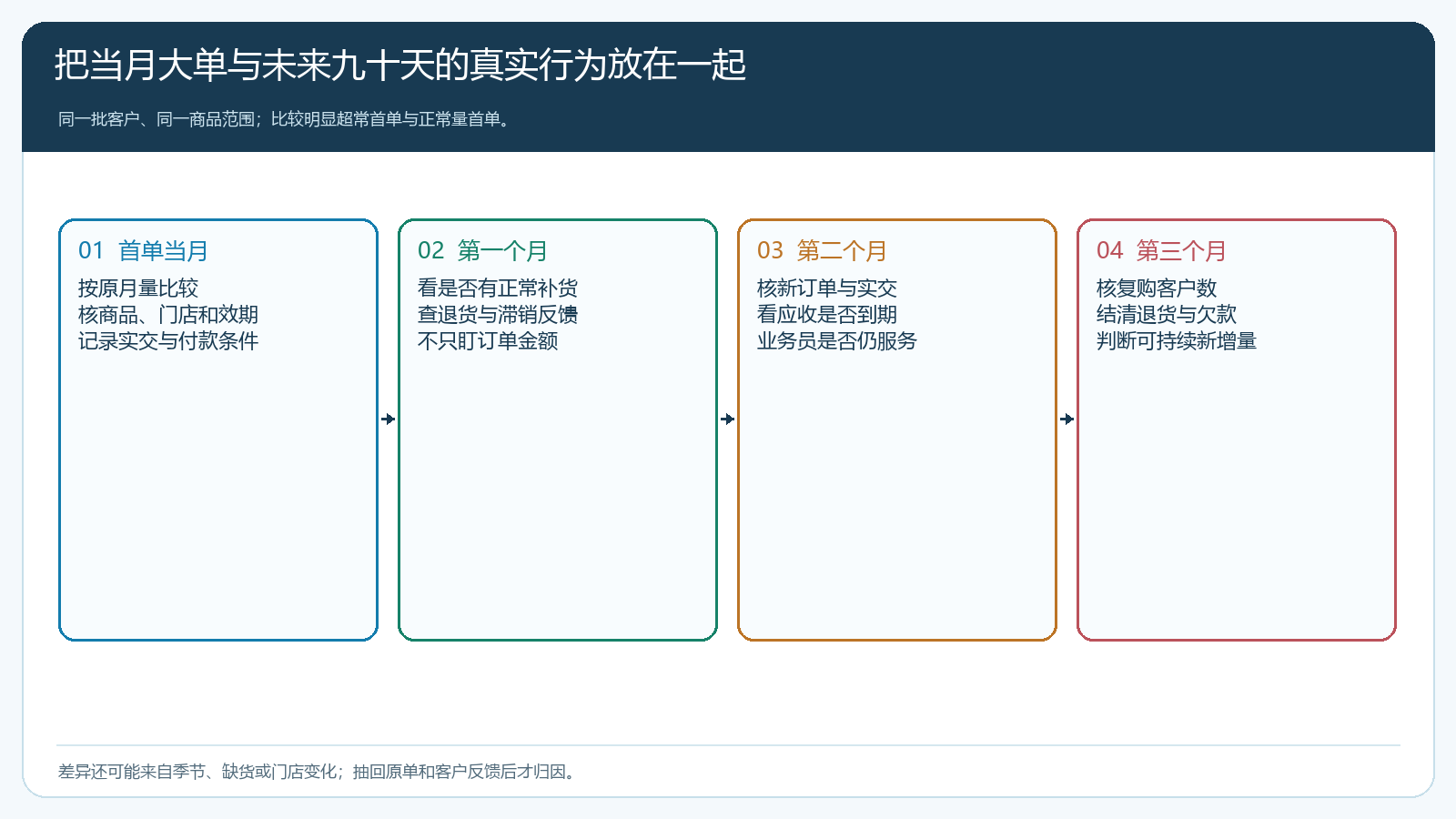 以首次进货为起点对照三个周期的补货退货和实收