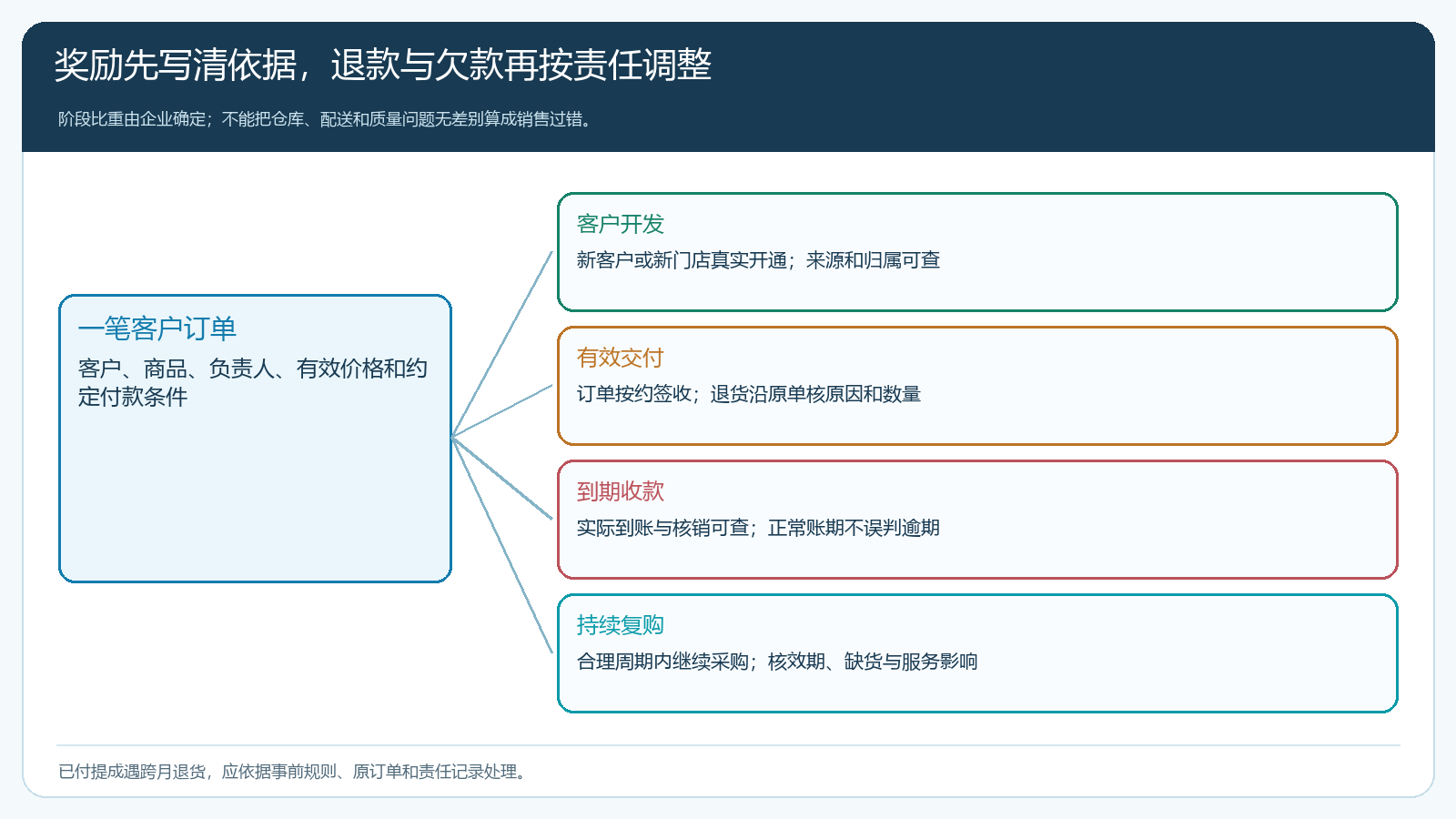 开发首单实交回款复购四阶段如何对应提成与复核责任