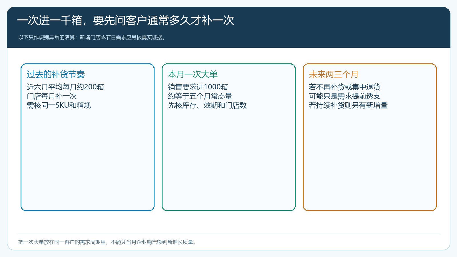客户常态月补货200箱与一次进货1000箱的库存消化时序