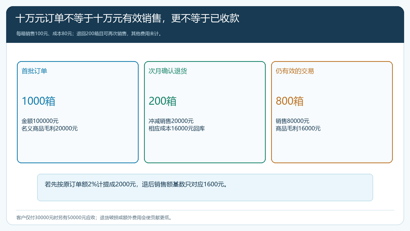十万元首单经二百箱退货后销售额毛利与提成基数的变化