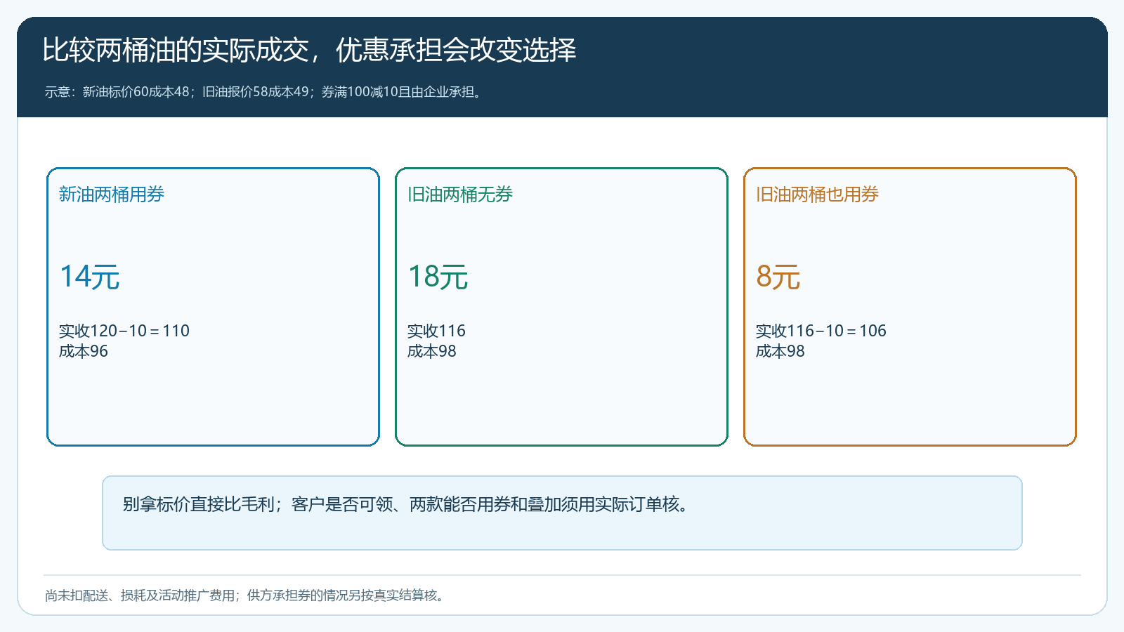 两桶新油与旧油在成交价满额券和成本下的贡献比较