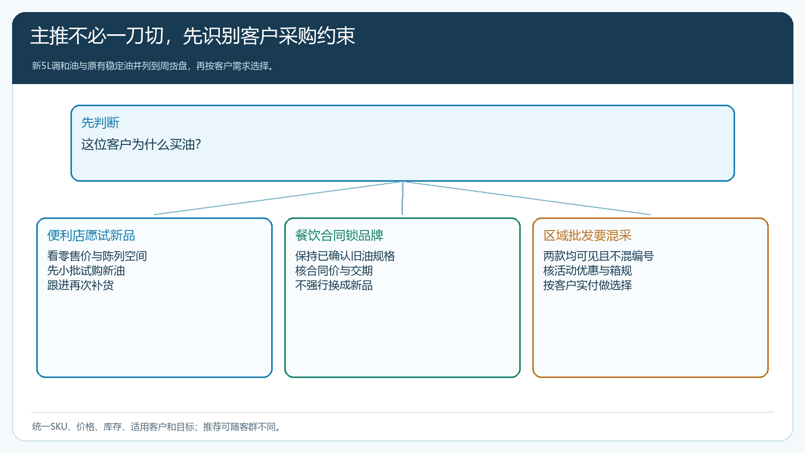 按门店类型与采购约束决定新品试购或保持原有货盘的选择图
