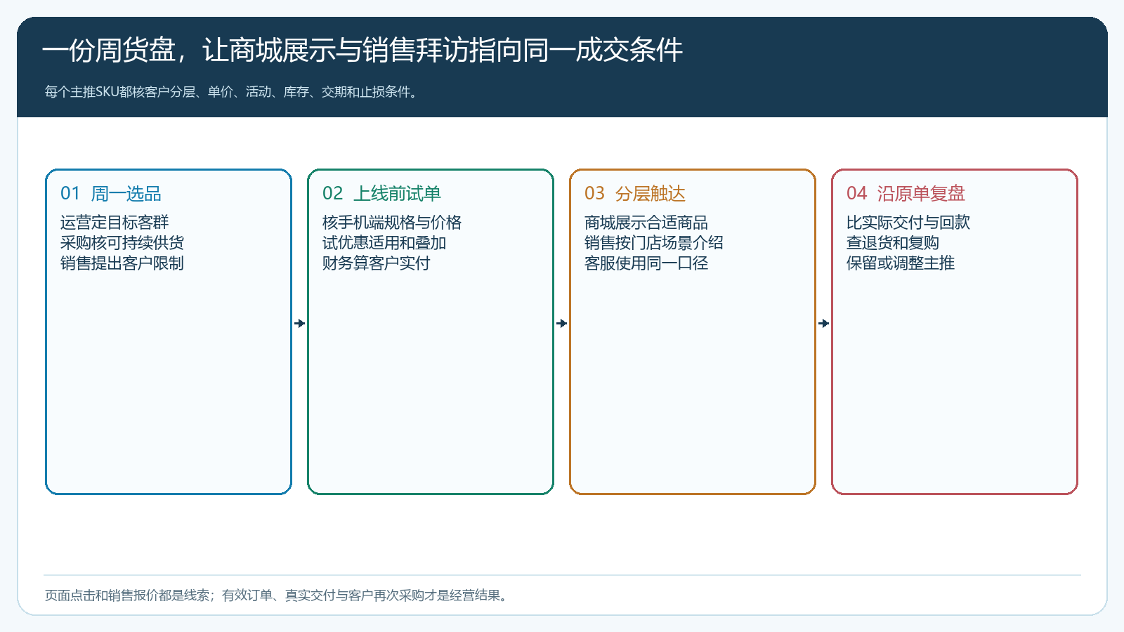 运营销售采购财务共用一周货盘从上线到订单与反馈的流程