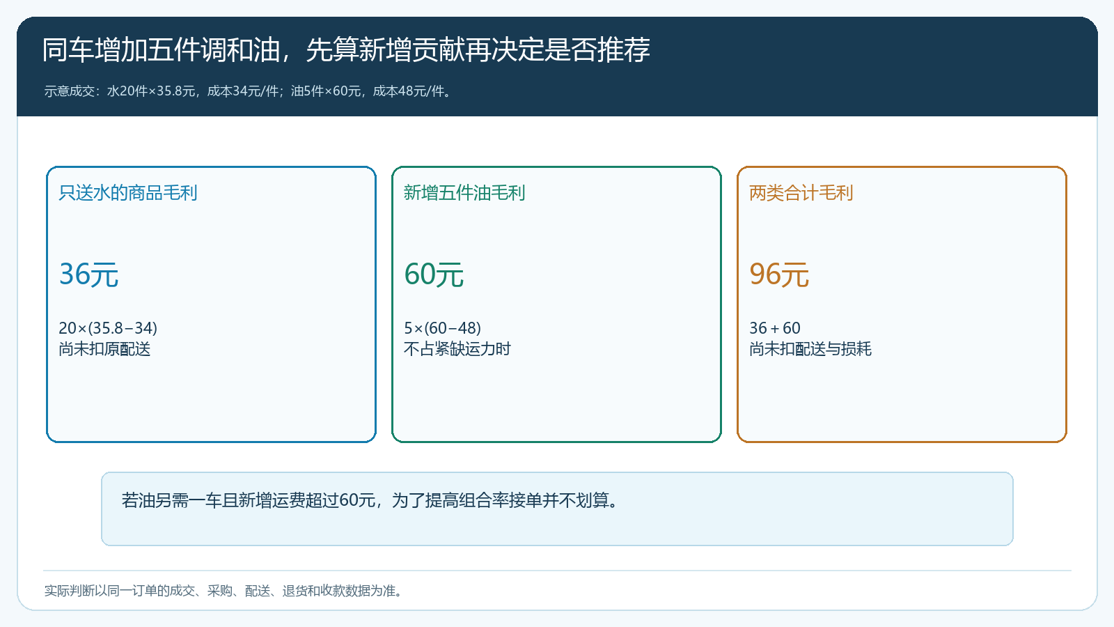 矿泉水二十件与调和油五件的新增毛利及配送条件演算