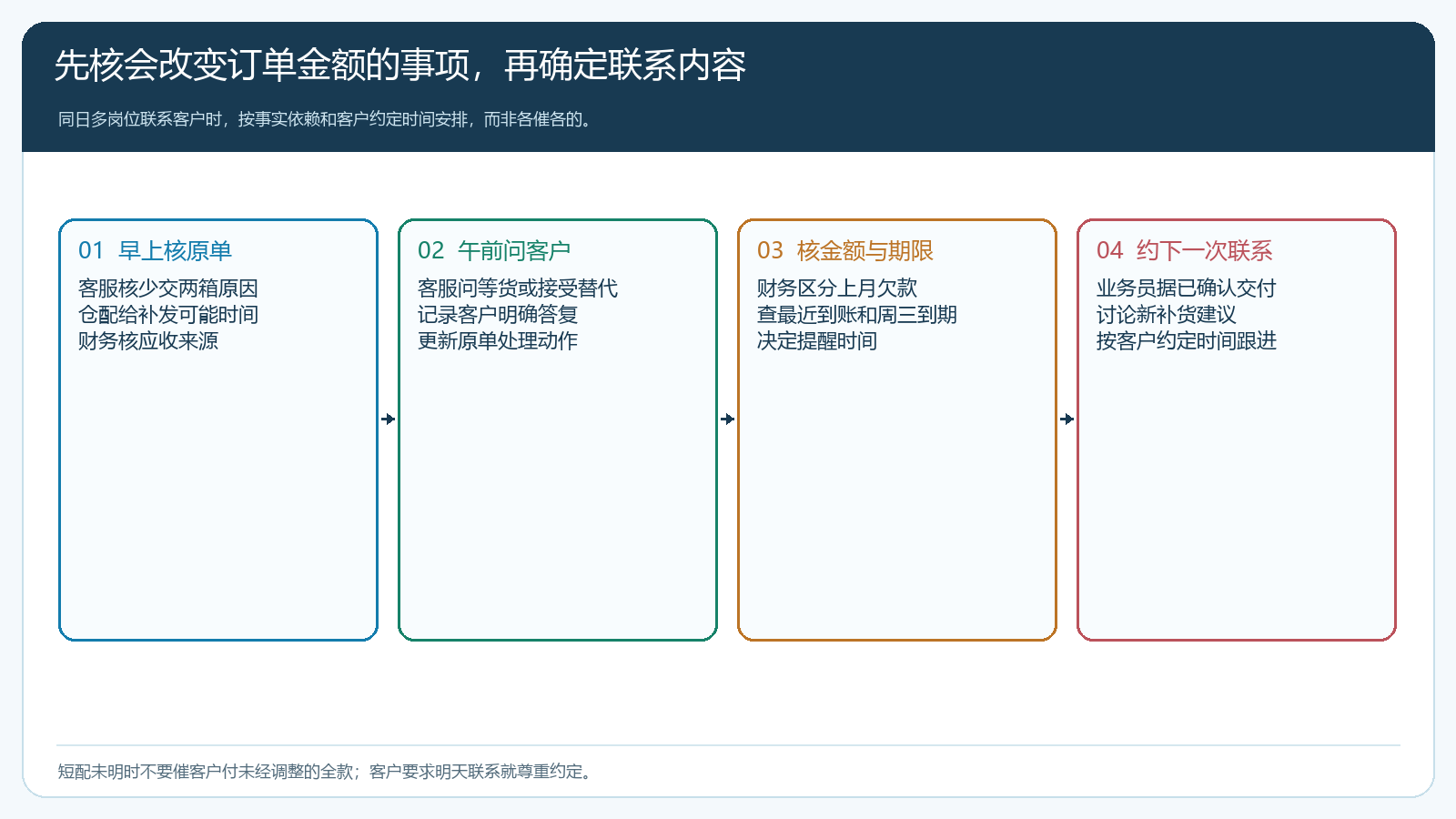 客户联系前按紧急性和依赖关系编排三个事项的时序