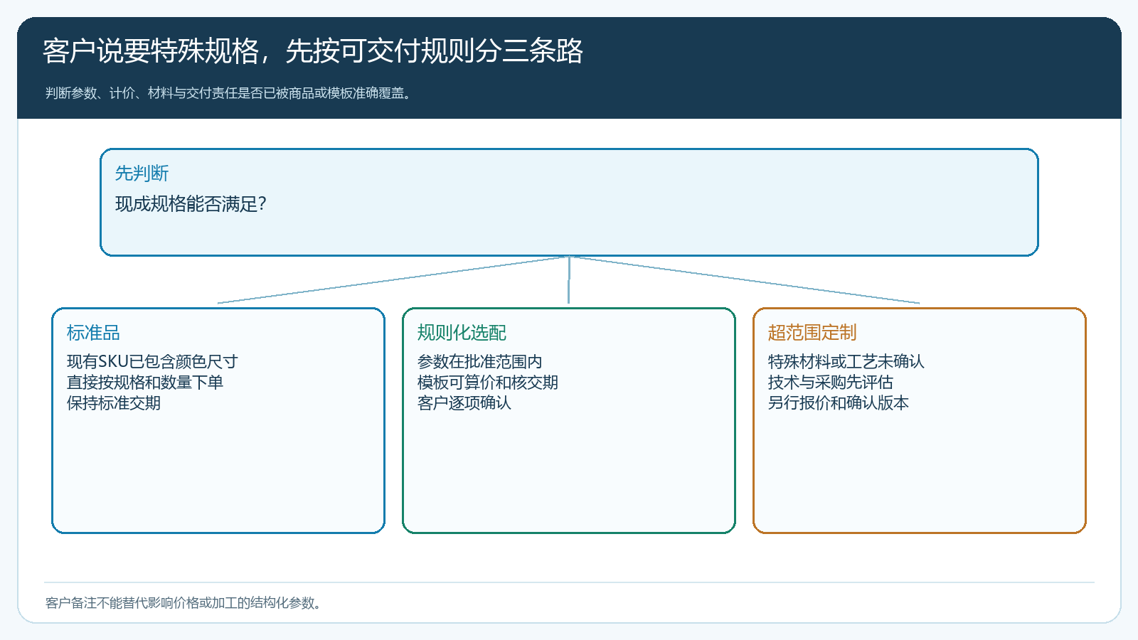 客户特殊要求按标准SKU标准选配与超范围定制分流