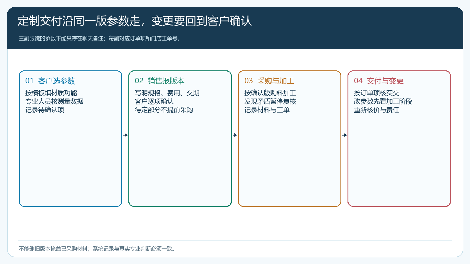 定制订单从参数确认到采购加工验收的版本交接