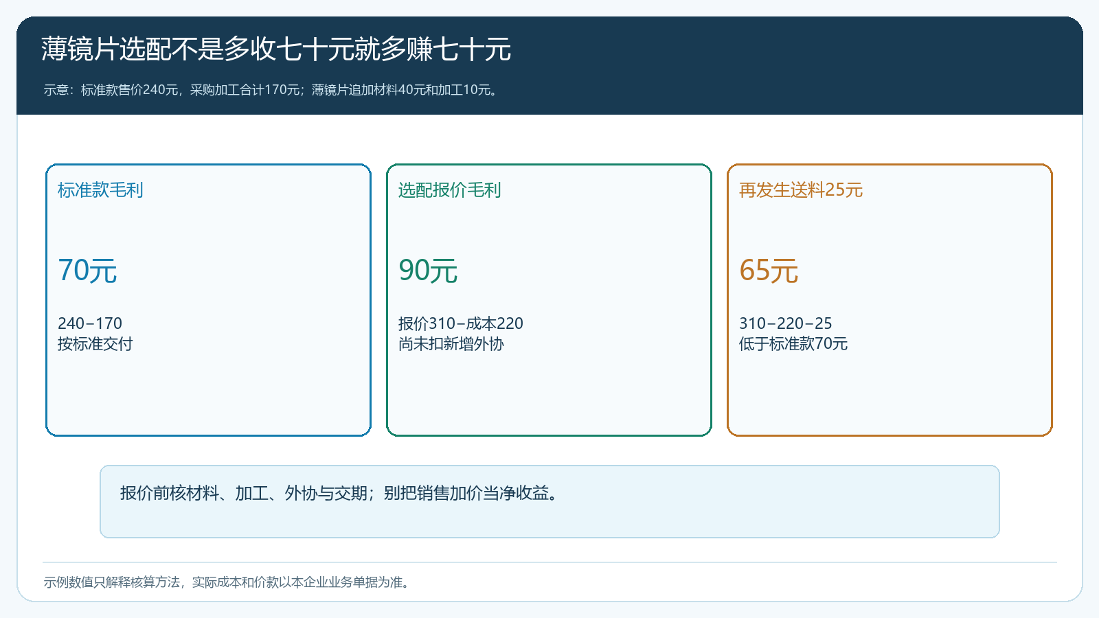 标准款与镜片选配的报价贡献和新增费用比较