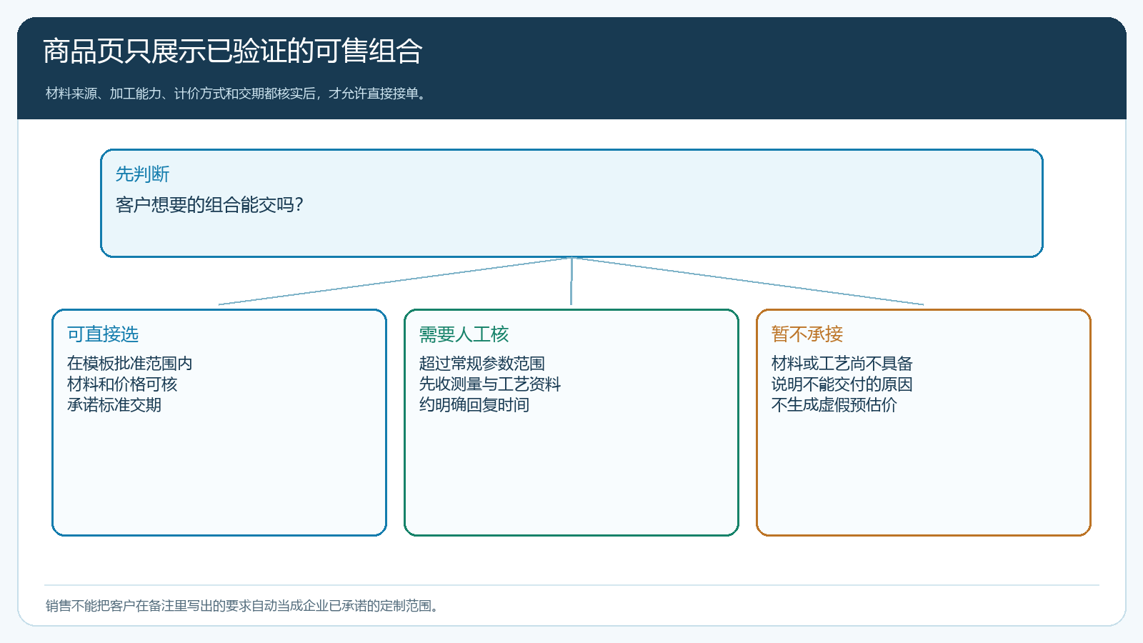 定制商品可售范围按直接选人工核和暂不接三类分流