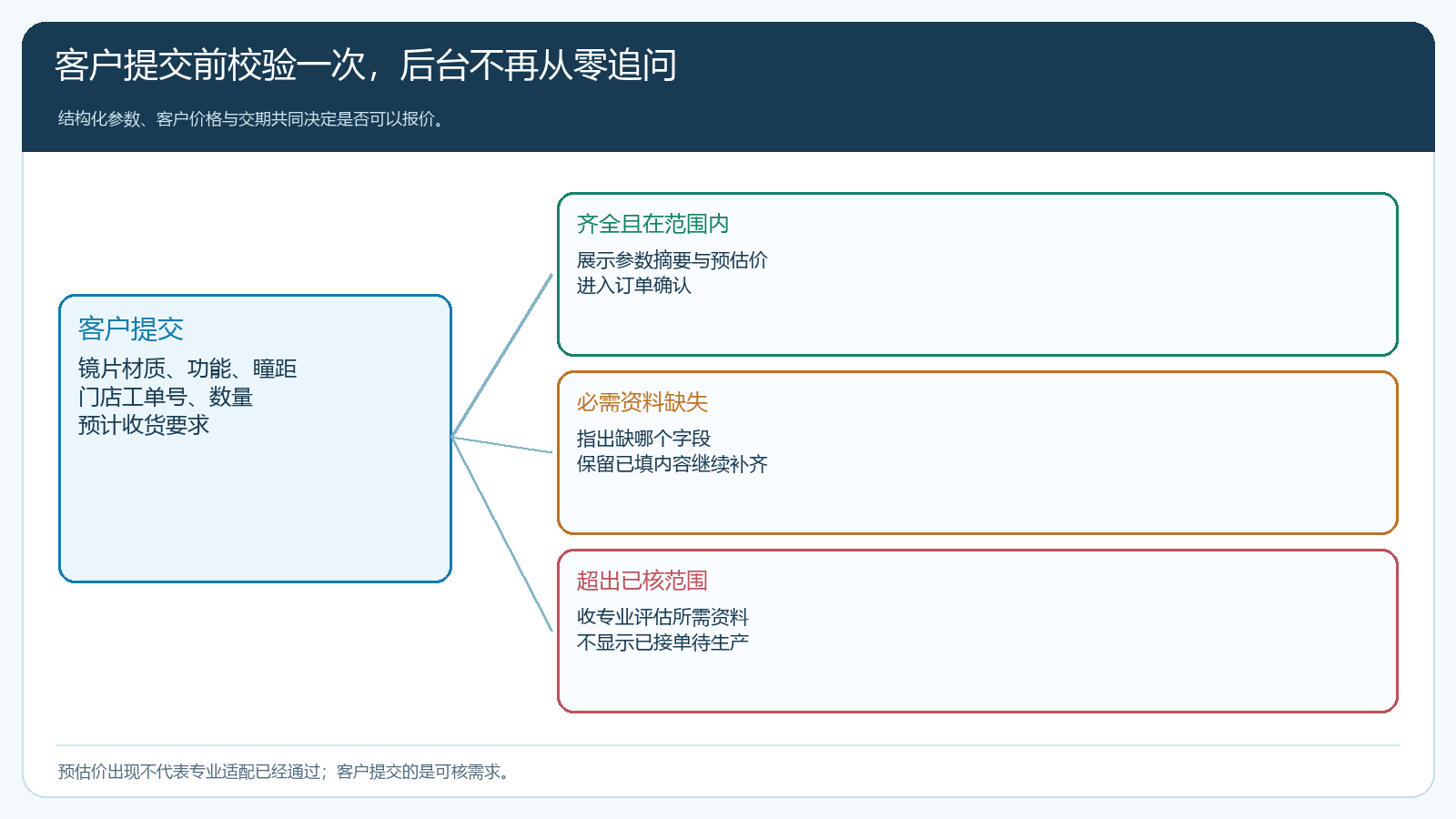 客户提交定制需求前的三类校验与回复结果