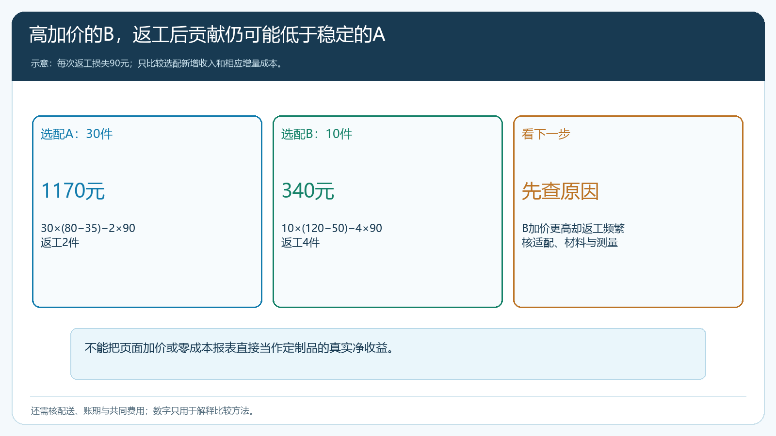 两种眼镜选配按成交增量材料加工和返工重新计算边际贡献