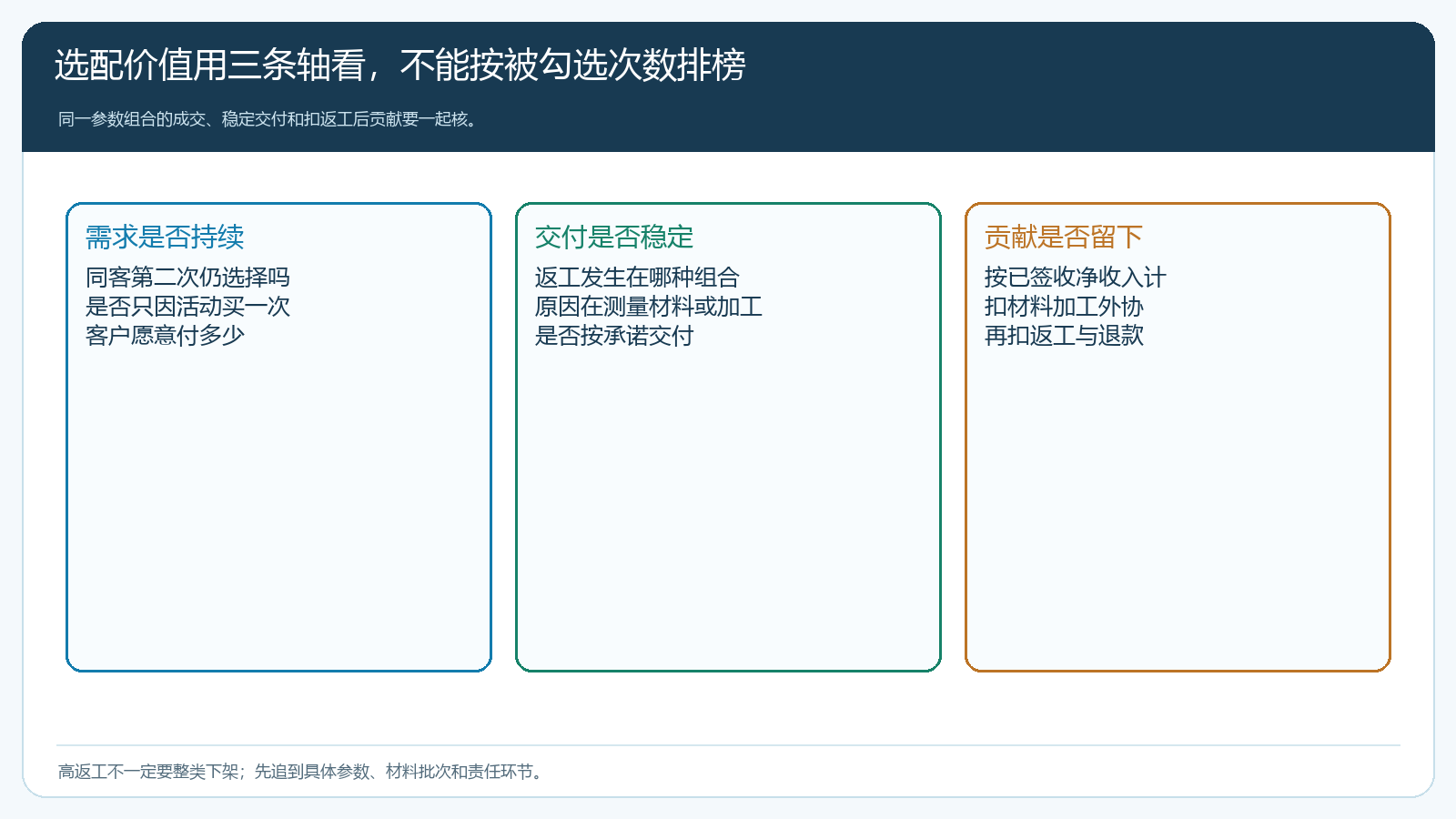 选配按客户需求返工率和净贡献分层的决策矩阵