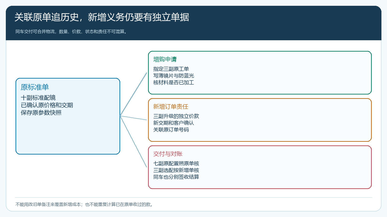 原标准订单与选配增购单的业务关联和独立责任