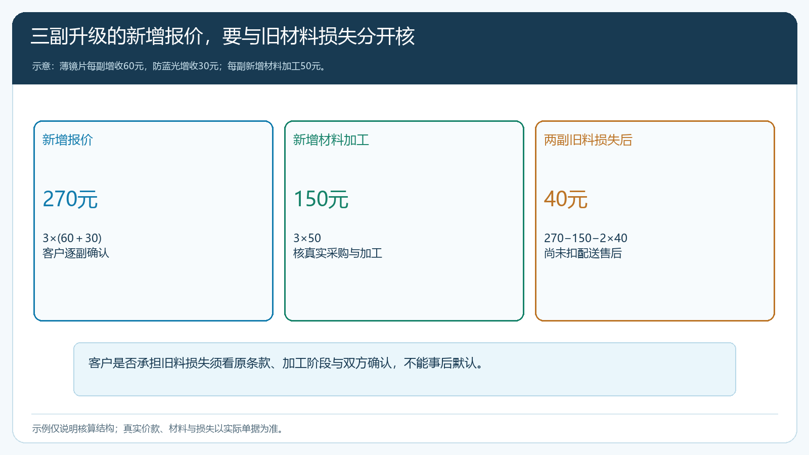 三副升级选配的新增报价与已发生损失演算