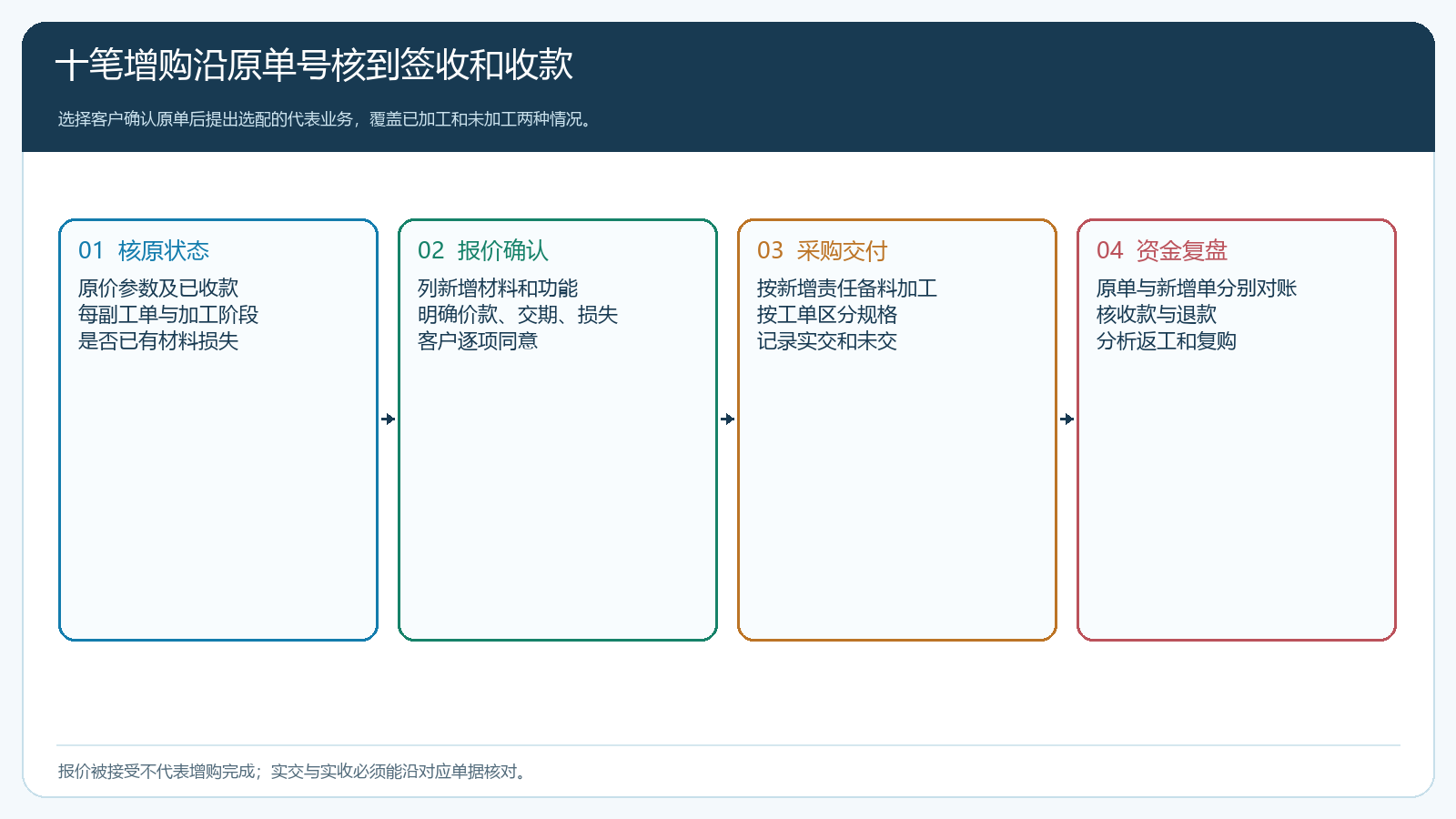 增购试单逐笔核对确认加工发货与回款