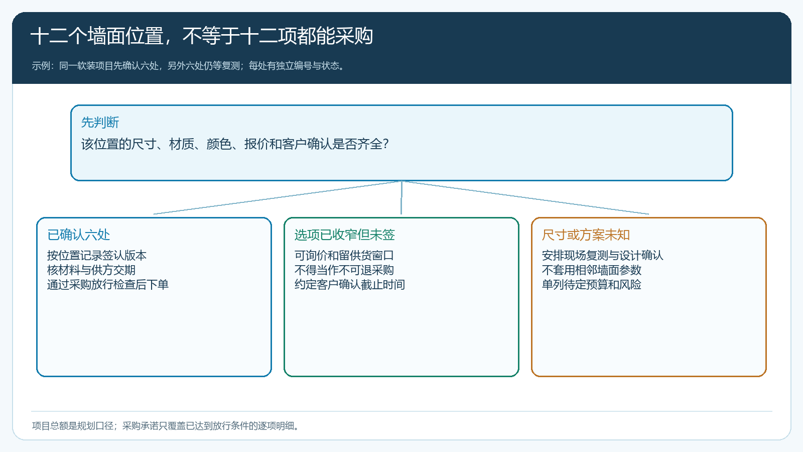 十二处墙面按已确认、待签认和未知三种状态分流