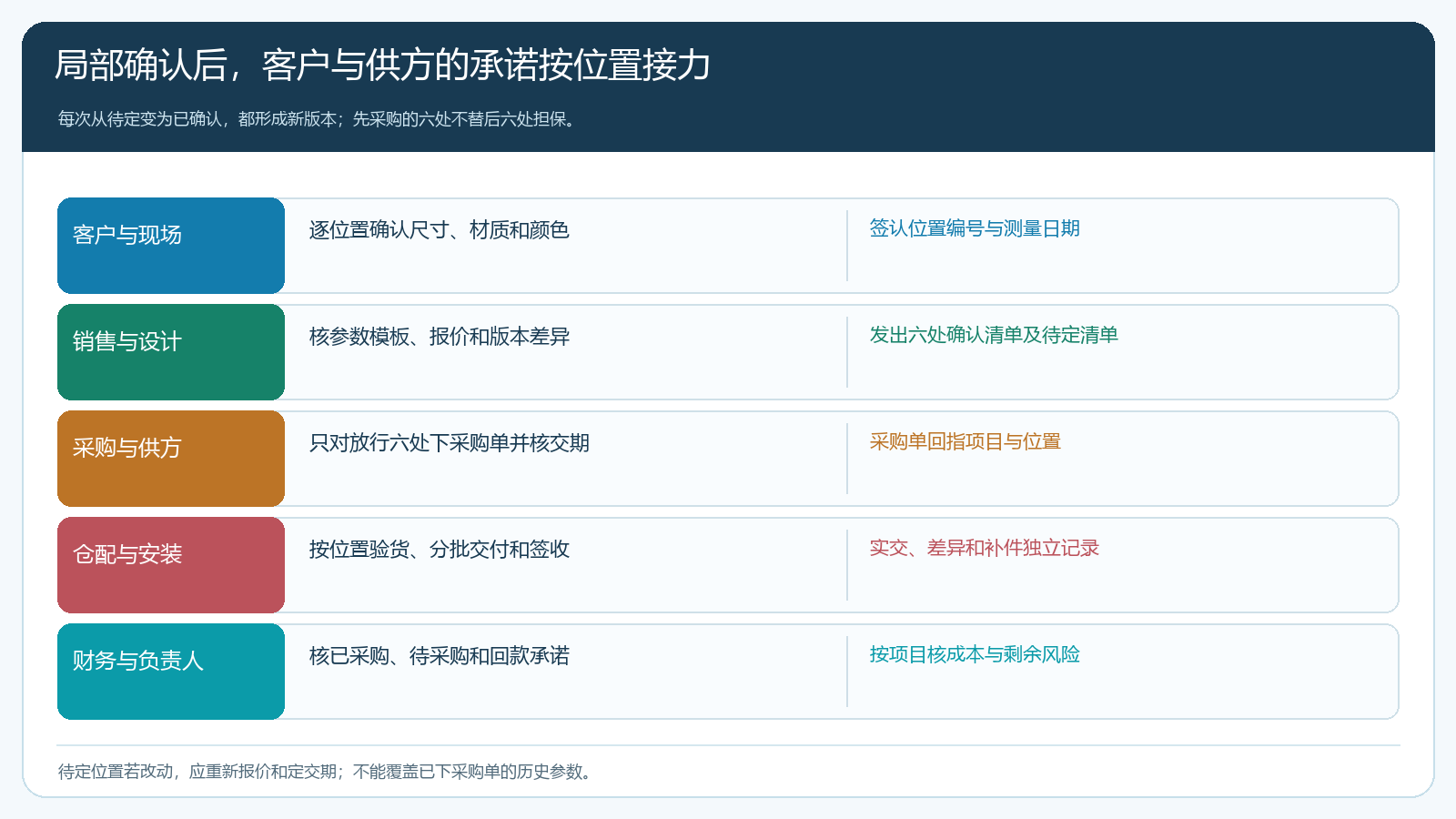 客户确认、销售设计、采购、安装和财务的逐位置交接时序