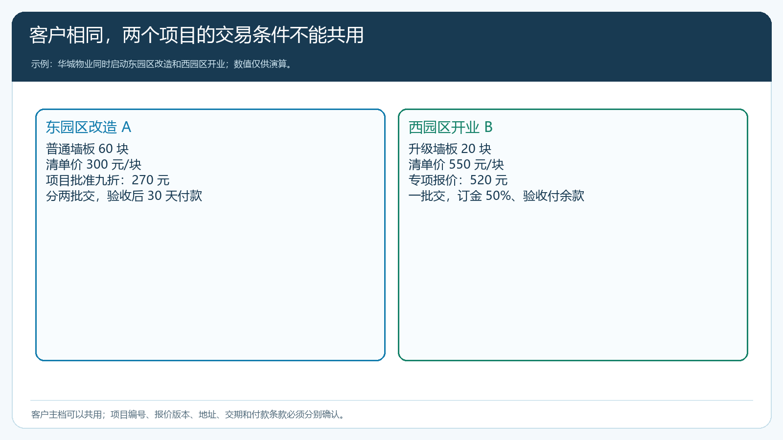 同一客户东园区与西园区项目交易条件对比
