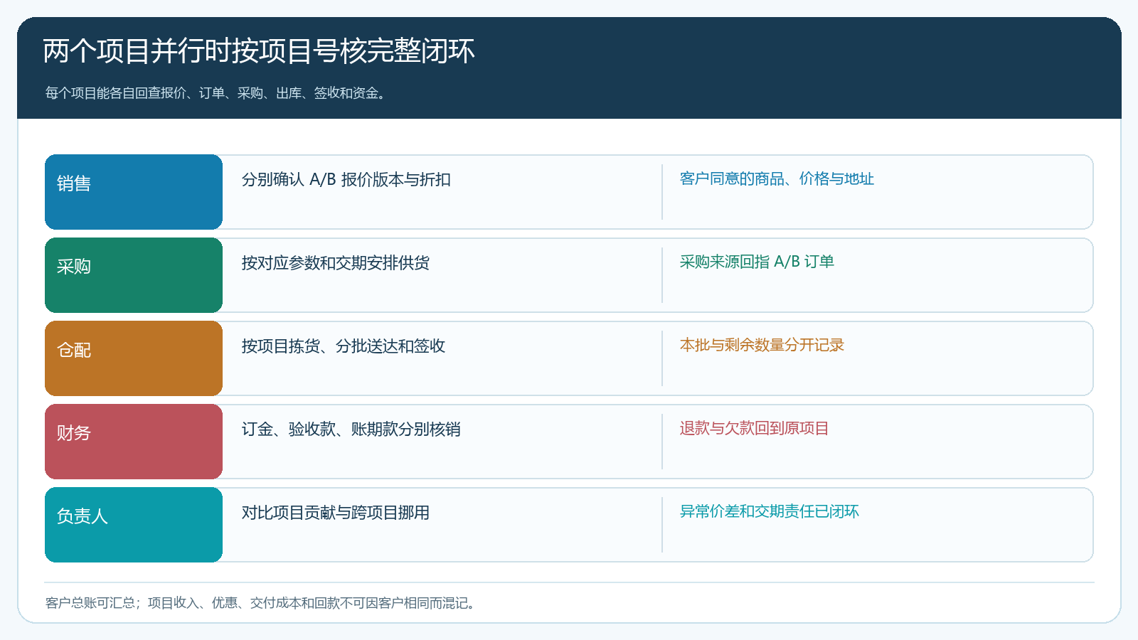 销售采购仓配财务按项目号核对并行交易链