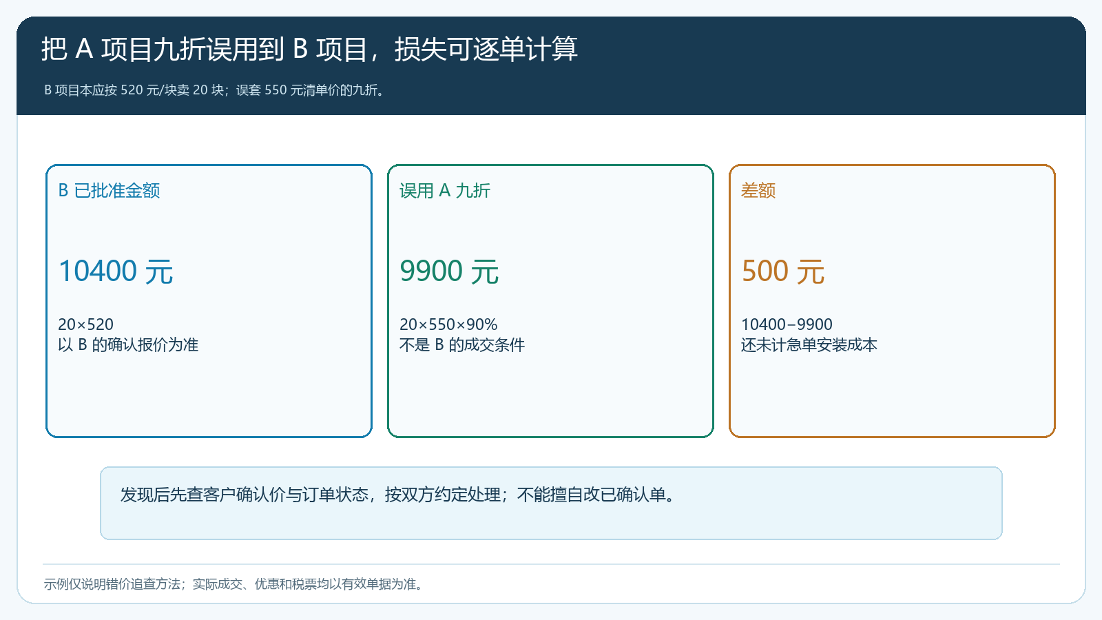 东园区项目九折误套到西园区项目的报价差额