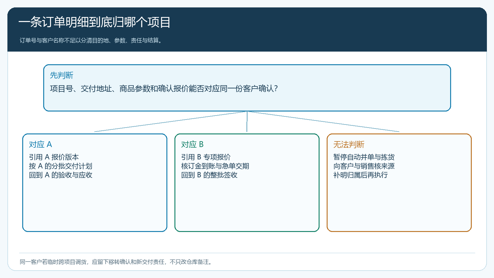 订单明细在东园区、西园区或暂不确定三种情况下的归属判断