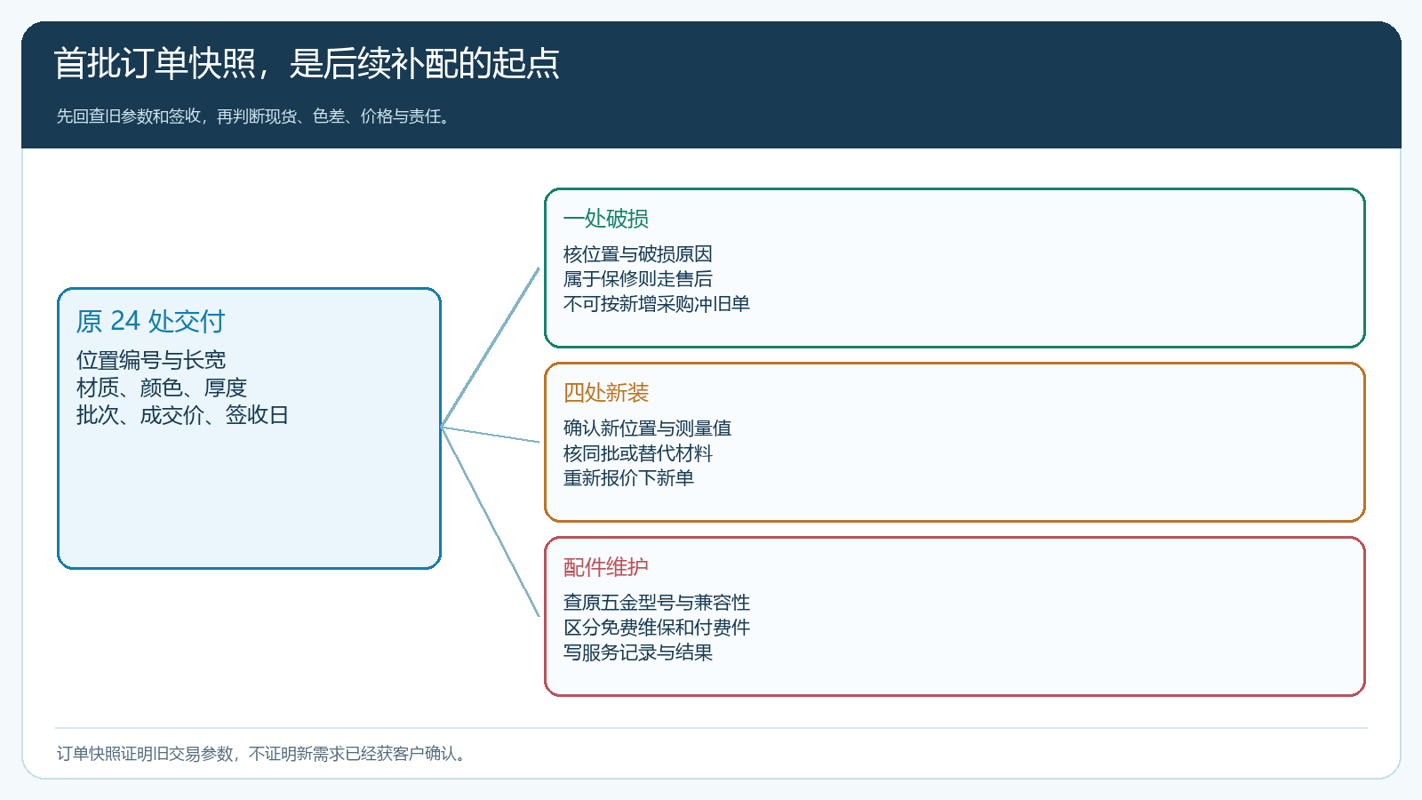 原二十四处交付快照如何分别连接破损、新装和配件维护