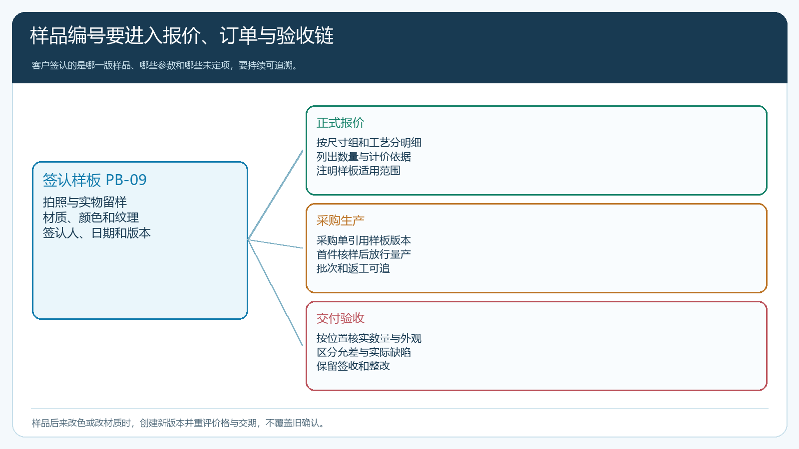 样板编号从客户签样贯通正式报价、生产和交付验收