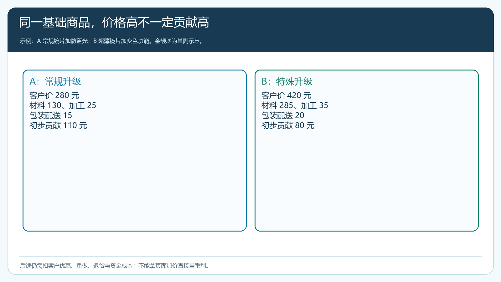 A 常规组合与 B 特殊组合的销售价和直接成本对比